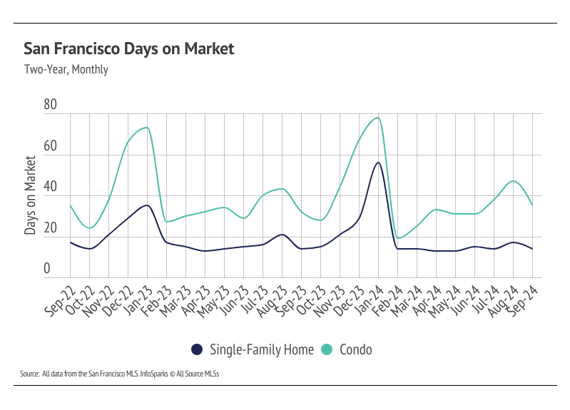 chart showing san francisco days on market, two-year, monthly