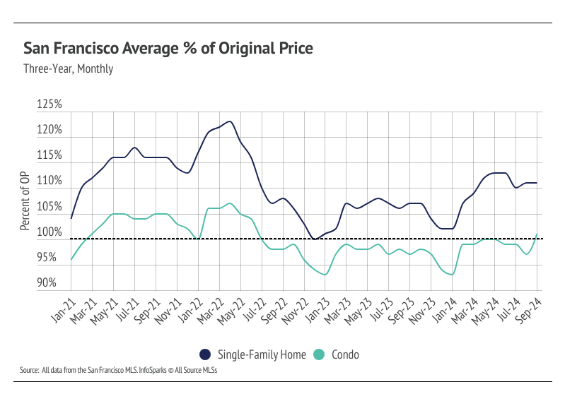 chart showing san francisco average % of original price, three-year, monthly