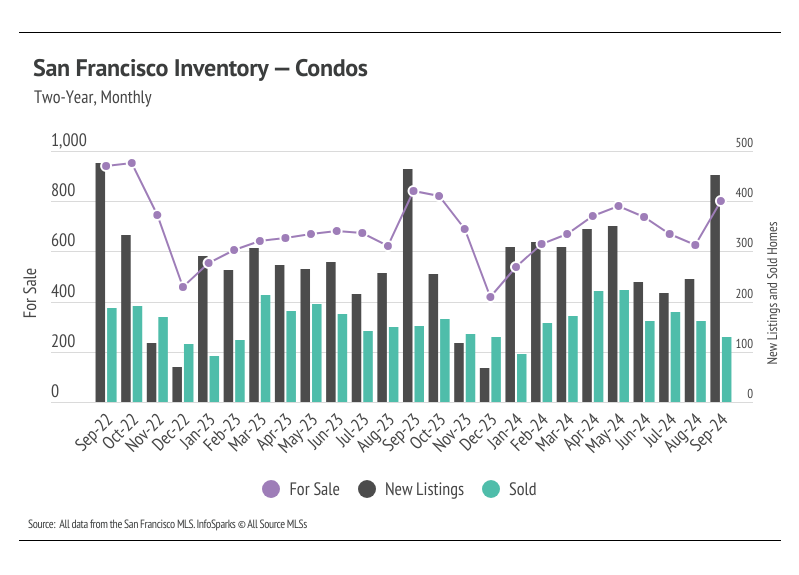 chart showing san francisco inventory for condos, two-year, monthly