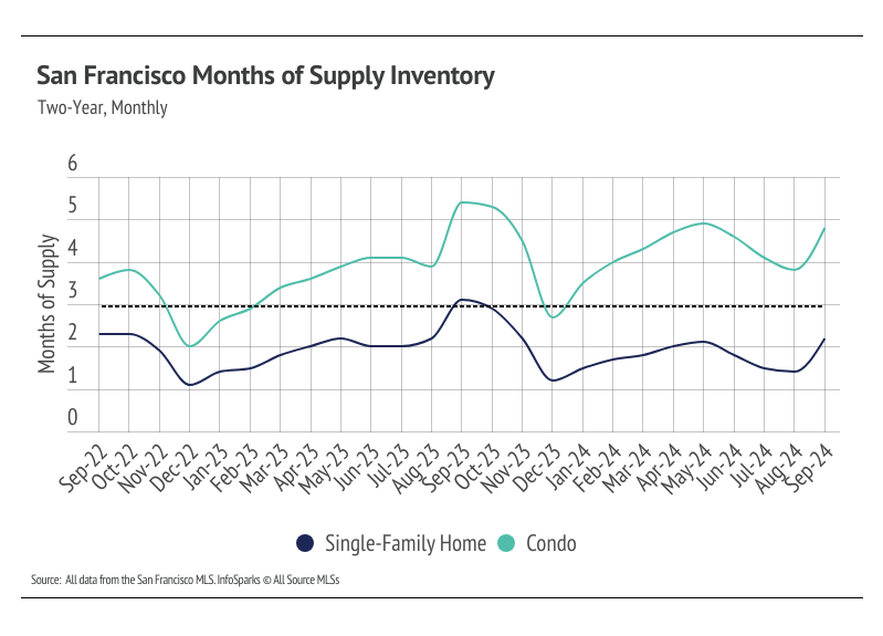 chart showing san francisco months of supply inventory, two-year, monthly