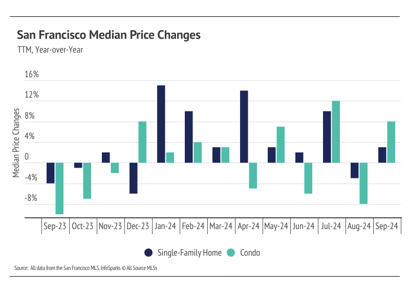 chart showing san francisco median price changes, TTM, year-over-year