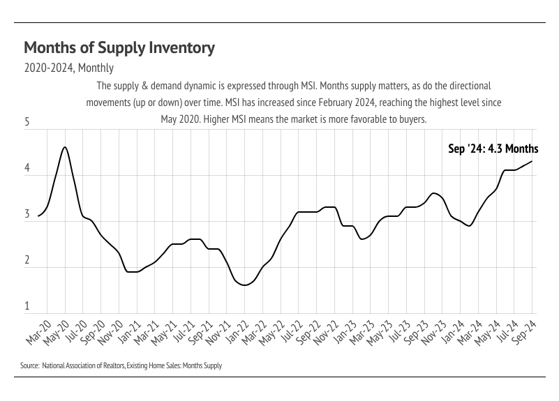 Line graph illustrating the monthly months of supply inventory in the United States from March 2020 to September 2024, highlighting a peak in May 2020 and a subsequent increase since February 2024