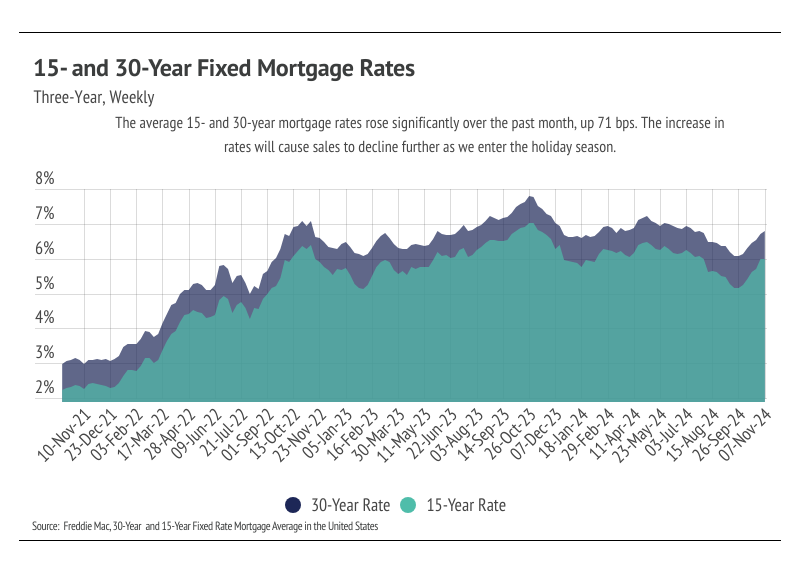 Visual representation of Freddie Mac's data on 15-year and 30-year fixed mortgage rates in the United States, showcasing a 71 basis point increase in the past month and its potential impact on home sales.