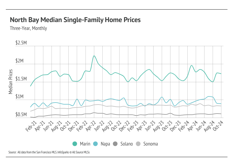 Line graph illustrating the monthly median single-family home prices in Marin, Napa, Solano, and Sonoma counties from February 2021 to October 2024, highlighting trends and comparisons between the counties.