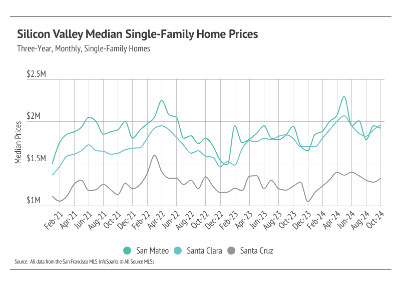 Line graph illustrating the monthly median single-family home prices in San Mateo, Santa Clara, and Santa Cruz counties from February 2021 to October 2024, highlighting trends and comparisons between the counties