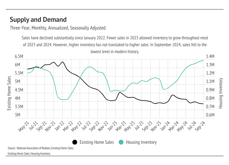 Line graph illustrating the monthly existing home sales and housing inventory in the United States from May 2021 to September 2024, highlighting a decline in sales since January 2022 and an increase in inventory throughout 2023 and 2024