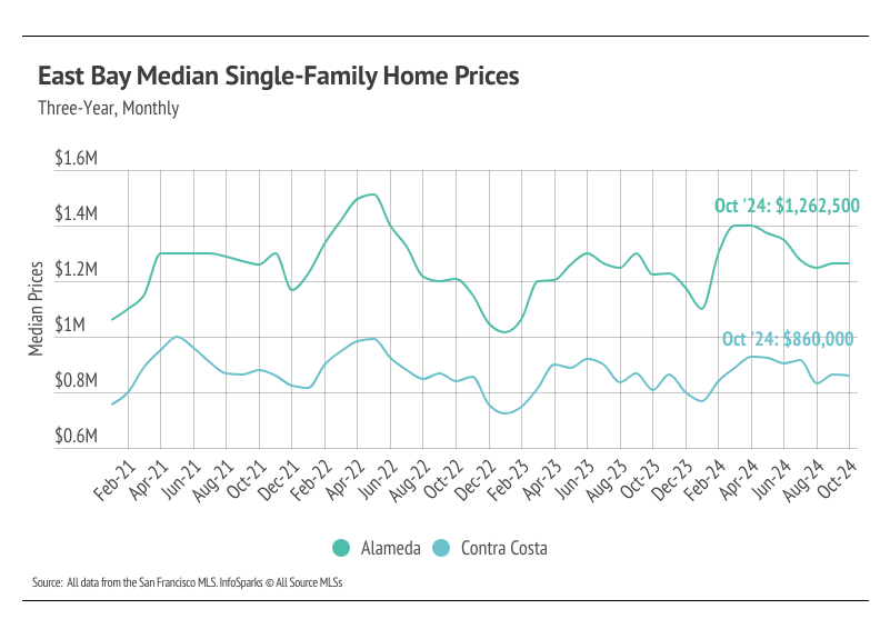 Line graph illustrating the monthly median single-family home prices in Alameda and Contra Costa counties from February 2021 to October 2024, highlighting trends and comparisons between the counties