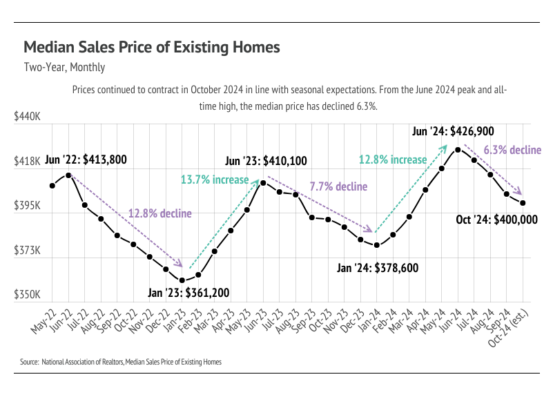 Line graph showing the median sales price of existing homes in the United States from May 2022 to October 2024