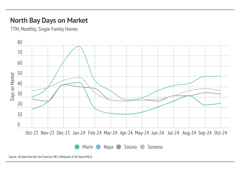 Line graph illustrating the monthly median days on market for single-family homes in Marin, Napa, Solano, and Sonoma counties from October 2023 to October 2024, highlighting trends and comparisons between the counties