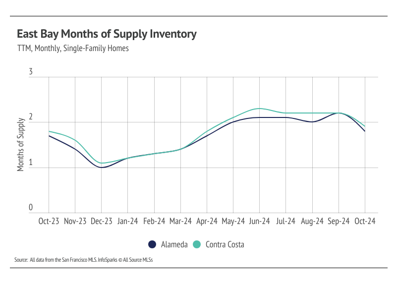 Line graph illustrating the monthly months of supply inventory for single-family homes in Alameda and Contra Costa counties from October 2023 to October 2024, highlighting trends and comparisons between the counties