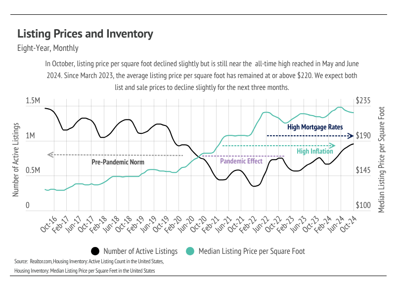 Line graph illustrating the monthly number of active listings and median listing price per square foot in the United States from October 2016 to October 2024, highlighting a peak in prices in May and June 2024 and a subsequent decline