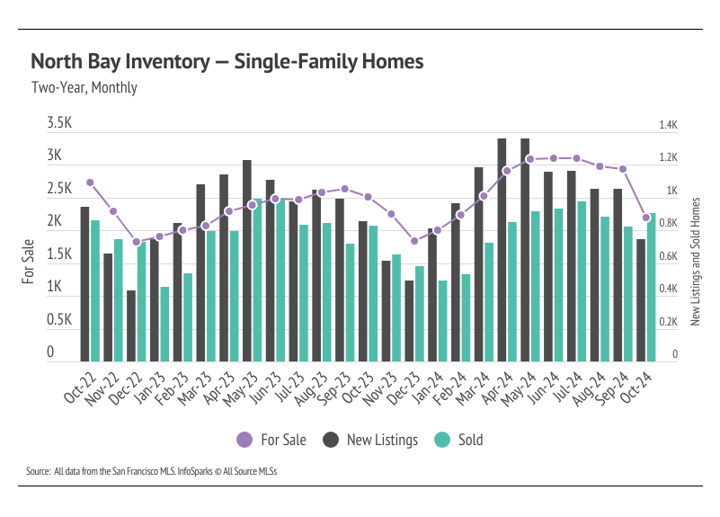 Bar graph illustrating the monthly number of for sale, new listings, and sold single-family homes in the North Bay from October 2022 to October 2024, highlighting trends over time