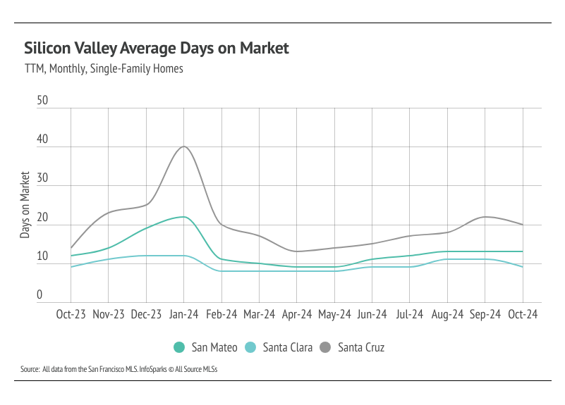 Line graph illustrating the monthly average days on market for single-family homes in San Mateo, Santa Clara, and Santa Cruz counties from October 2023 to October 2024, highlighting trends and comparisons between the counties