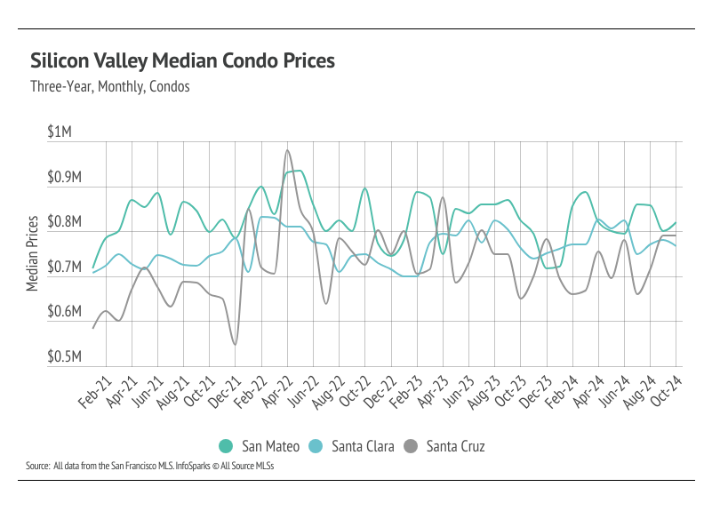 Line graph illustrating the monthly median condo prices in San Mateo, Santa Clara, and Santa Cruz counties from February 2021 to October 2024, highlighting trends and comparisons between the counties