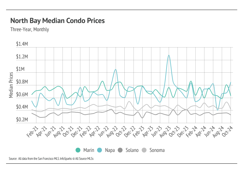 Line graph illustrating the monthly median condo prices in Marin, Napa, Solano, and Sonoma counties from February 2021 to October 2024, highlighting trends and comparisons between the counties