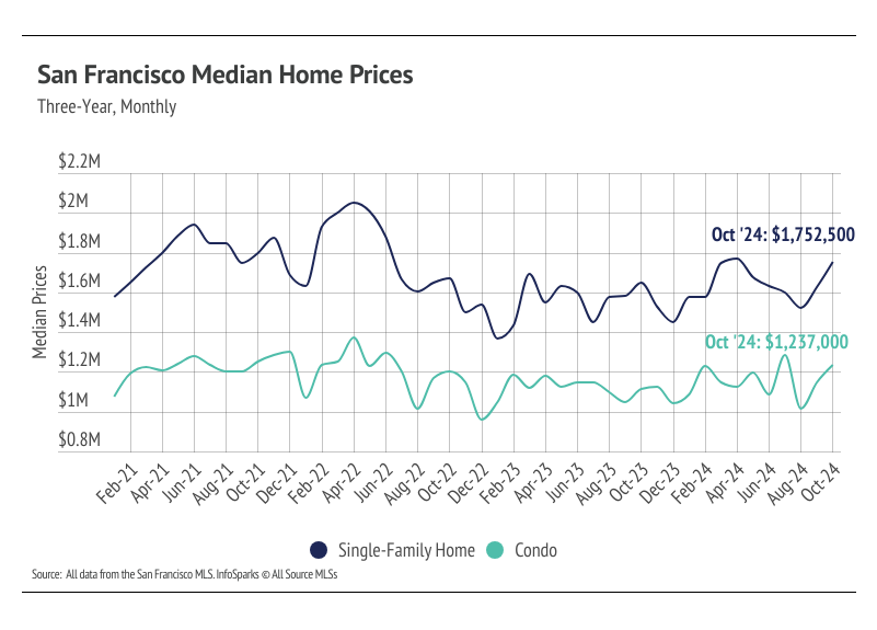 Line graph illustrating the monthly median home prices for single-family homes and condos in San Francisco from February 2021 to October 2024, highlighting trends and comparisons between the two housing types