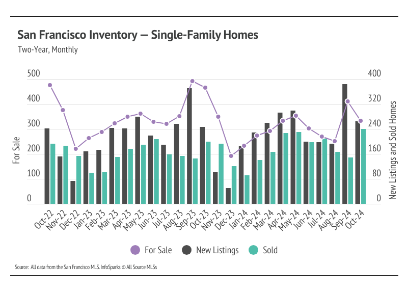 Bar graph illustrating the monthly number of for sale, new listings, and sold single-family homes in San Francisco from October 2022 to October 2024, highlighting trends over time