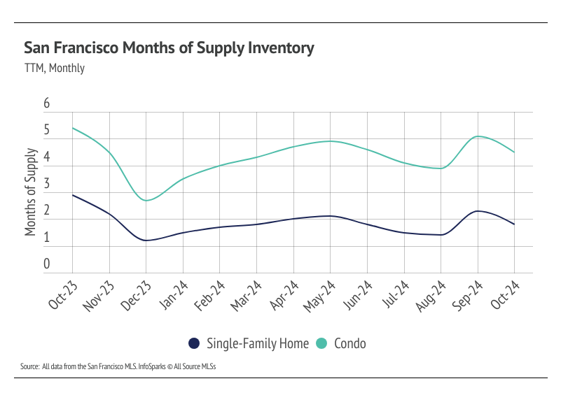 Line graph illustrating the monthly months of supply inventory for single-family homes and condos in San Francisco from October 2023 to October 2024, highlighting trends and comparisons between the two housing types