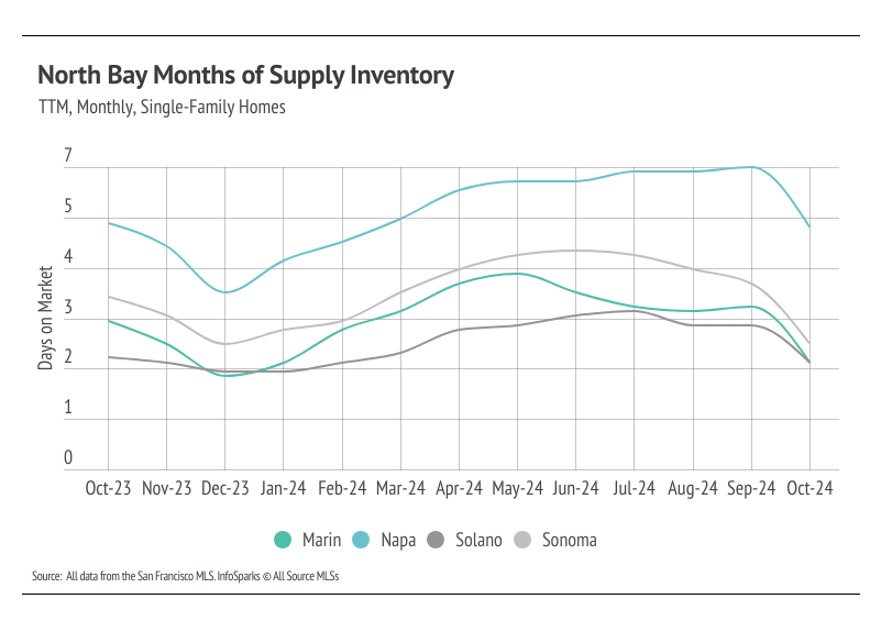 Line graph illustrating the monthly months of supply inventory for single-family homes in Marin, Napa, Solano, and Sonoma counties from October 2023 to October 2024, highlighting trends and comparisons between the counties