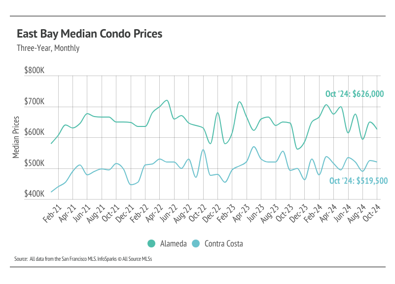 Line graph illustrating the monthly median condo prices in Alameda and Contra Costa counties from February 2021 to October 2024, highlighting trends and comparisons between the counties