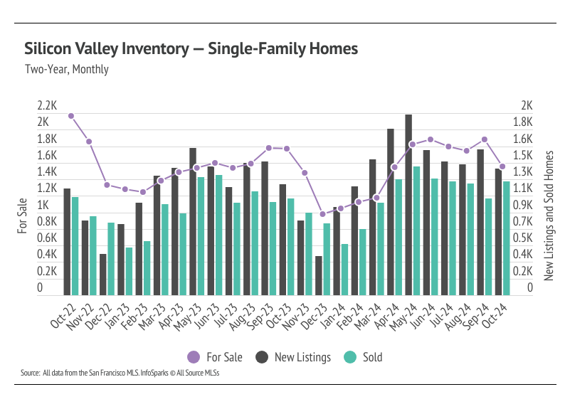 Bar graph illustrating the monthly number of for sale, new listings, and sold single-family homes in Silicon Valley from October 2022 to October 2024, highlighting trends over time