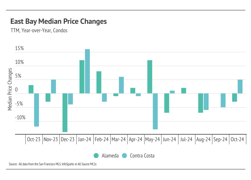 Bar graph illustrating the year-over-year percentage change in median condo prices in Alameda and Contra Costa counties from October 2023 to October 2024, highlighting trends and comparisons between the counties