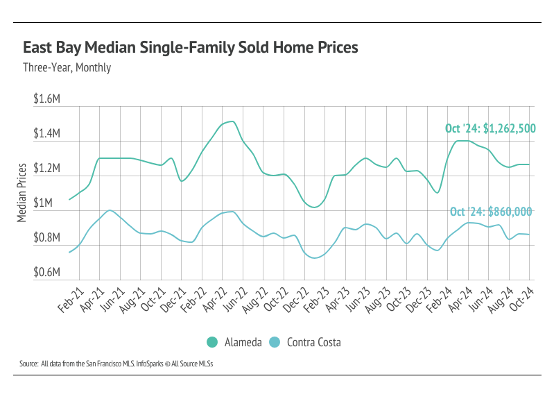 Line graph illustrating the monthly median single-family sold home prices in Alameda and Contra Costa counties from February 2021 to October 2024, highlighting trends and comparisons between the counties