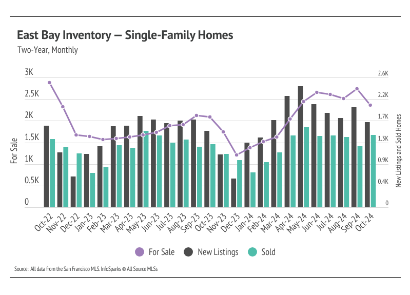 Bar graph illustrating the monthly number of for sale, new listings, and sold single-family homes in the East Bay from October 2022 to October 2024, highlighting trends over time