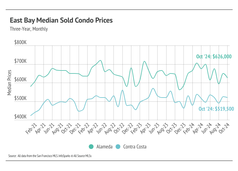 Line graph illustrating the monthly median sold condo prices in Alameda and Contra Costa counties from February 2021 to October 2024, highlighting trends and comparisons between the counties