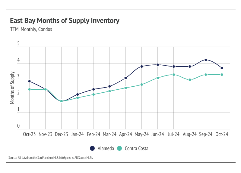 Line graph illustrating the monthly months of supply inventory for condos in Alameda and Contra Costa counties from October 2023 to October 2024, highlighting trends and comparisons between the counties