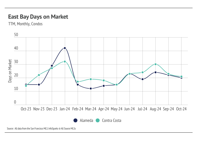 Line graph illustrating the monthly median days on market for condos in Alameda and Contra Costa counties from October 2023 to October 2024, highlighting trends and comparisons between the counties