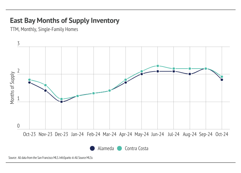 Line graph illustrating the monthly months of supply inventory for single-family homes in Alameda and Contra Costa counties from October 2023 to October 2024, highlighting trends and comparisons between the counties