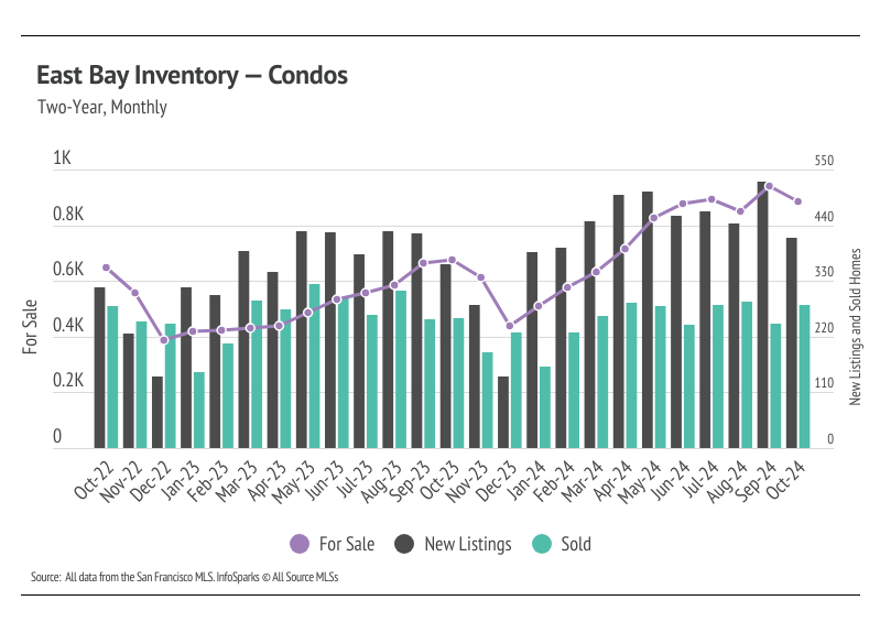 Bar graph illustrating the monthly number of for sale, new listings, and sold condos in the East Bay from October 2022 to October 2024, highlighting trends over time