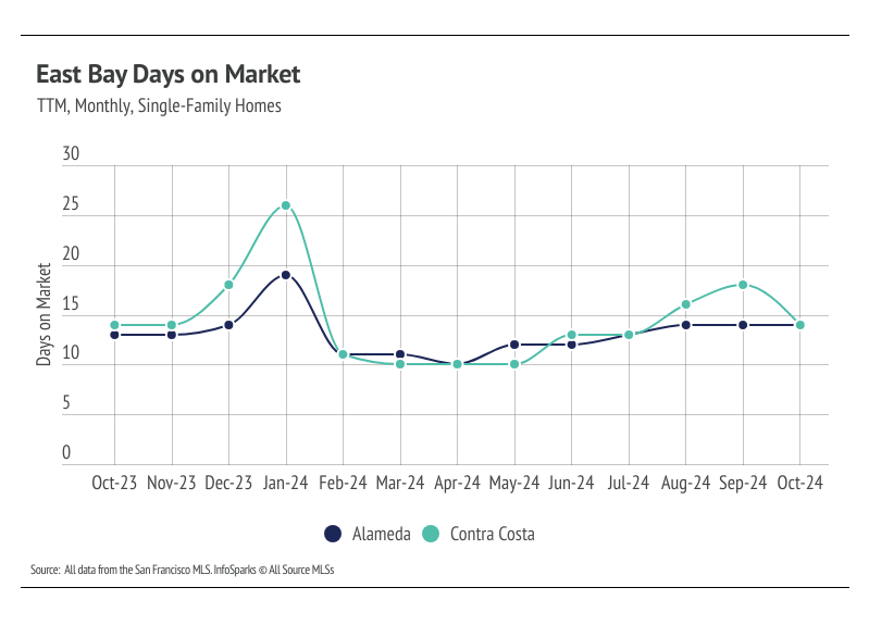 Line graph illustrating the monthly median days on market for single-family homes in Alameda and Contra Costa counties from October 2023 to October 2024, highlighting trends and comparisons between the counties