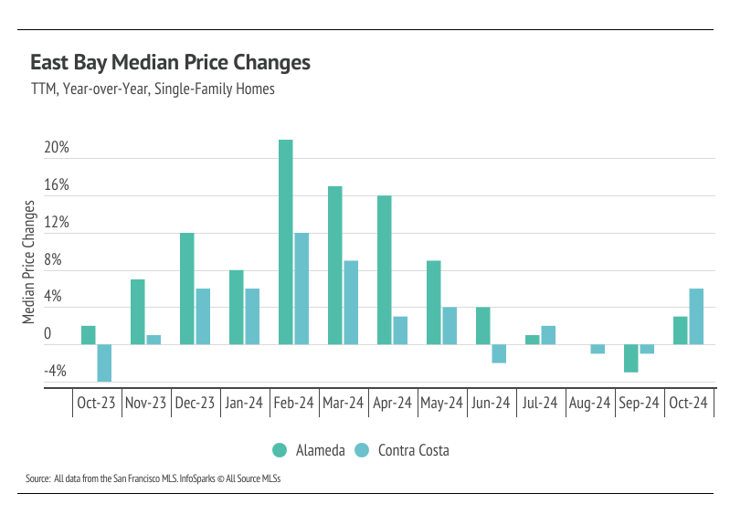 Bar graph illustrating the year-over-year percentage change in median single-family home prices in Alameda and Contra Costa counties from October 2023 to October 2024, highlighting trends and comparisons between the counties