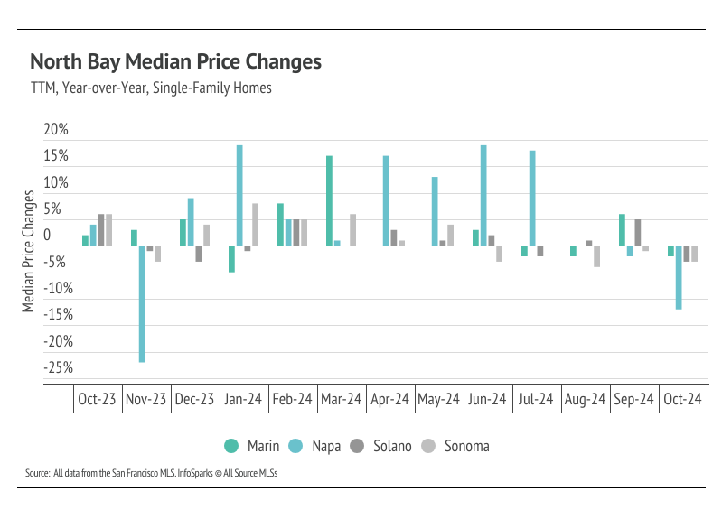 Bar graph illustrating the year-over-year percentage change in median single-family home prices in Marin, Napa, Solano, and Sonoma counties from October 2023 to October 2024, highlighting trends and comparisons between the counties