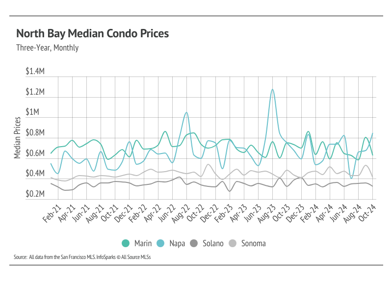 Line graph illustrating the monthly median condo prices in Marin, Napa, Solano, and Sonoma counties from February 2021 to October 2024, highlighting trends and comparisons between the counties