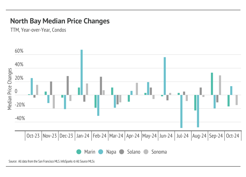 Bar graph illustrating the year-over-year percentage change in median condo prices in Marin, Napa, Solano, and Sonoma counties from October 2023 to October 2024, highlighting trends and comparisons between the counties