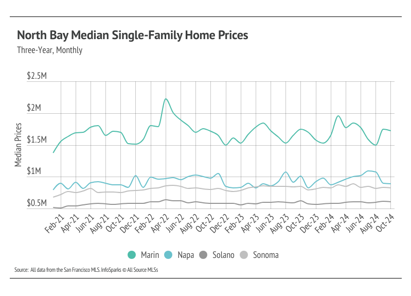 Line graph illustrating the monthly median single-family home prices in Marin, Napa, Solano, and Sonoma counties from February 2021 to October 2024, highlighting trends and comparisons between the counties