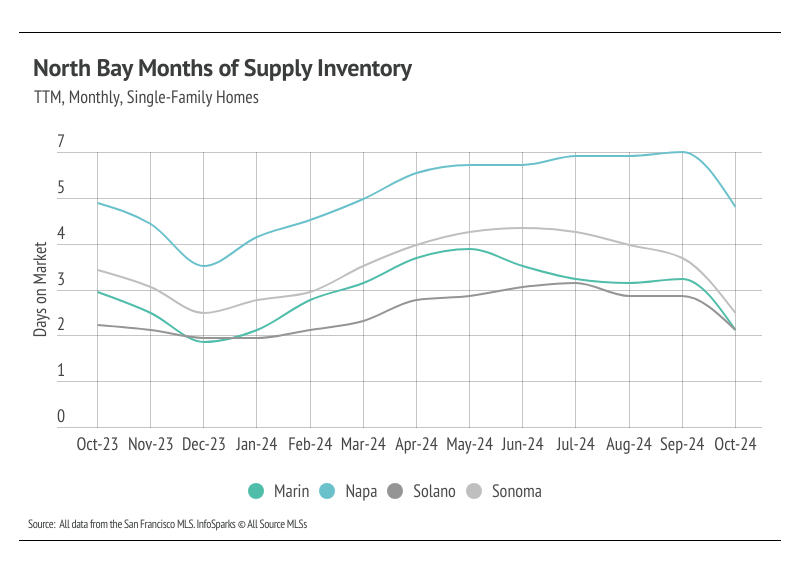 Line graph illustrating the monthly months of supply inventory for single-family homes in Marin, Napa, Solano, and Sonoma counties from October 2023 to October 2024, highlighting trends and comparisons between the counties