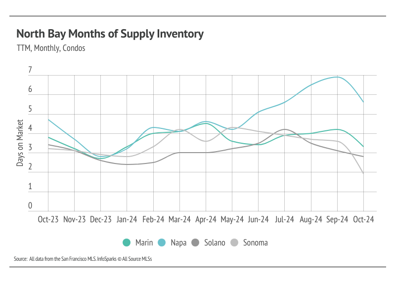 Line graph illustrating the monthly months of supply inventory for condos in Marin, Napa, Solano, and Sonoma counties from October 2023 to October 2024, highlighting trends and comparisons between the counties