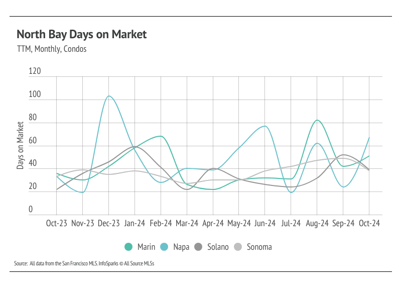 Line graph illustrating the monthly median days on market for condos in Marin, Napa, Solano, and Sonoma counties from October 2023 to October 2024, highlighting trends and comparisons between the counties