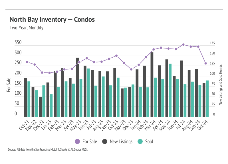 Bar graph illustrating the monthly number of for sale, new listings, and sold condos in the North Bay from October 2022 to October 2024, highlighting trends over time