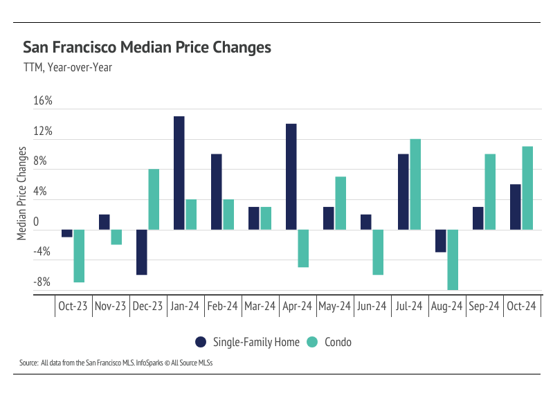 Bar graph illustrating the year-over-year percentage change in median home prices for single-family homes and condos in San Francisco from October 2023 to October 2024, highlighting trends and comparisons between the two housing types