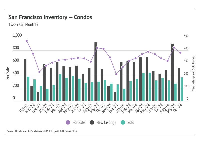 Bar graph illustrating the monthly number of for sale, new listings, and sold condos in San Francisco from October 2022 to October 2024, highlighting trends over time