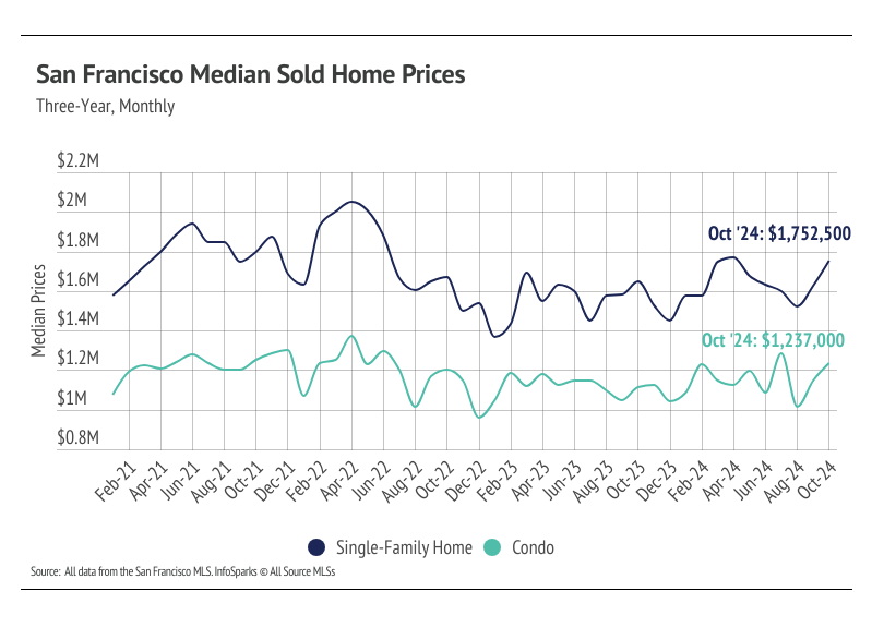 Line graph illustrating the monthly median sold home prices for single-family homes and condos in San Francisco from February 2021 to October 2024, highlighting trends and comparisons between the two housing types