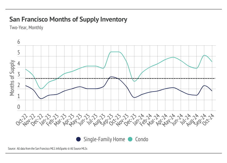 Line graph illustrating the monthly months of supply inventory for single-family homes and condos in San Francisco from October 2022 to October 2024, highlighting trends and comparisons between the two housing types