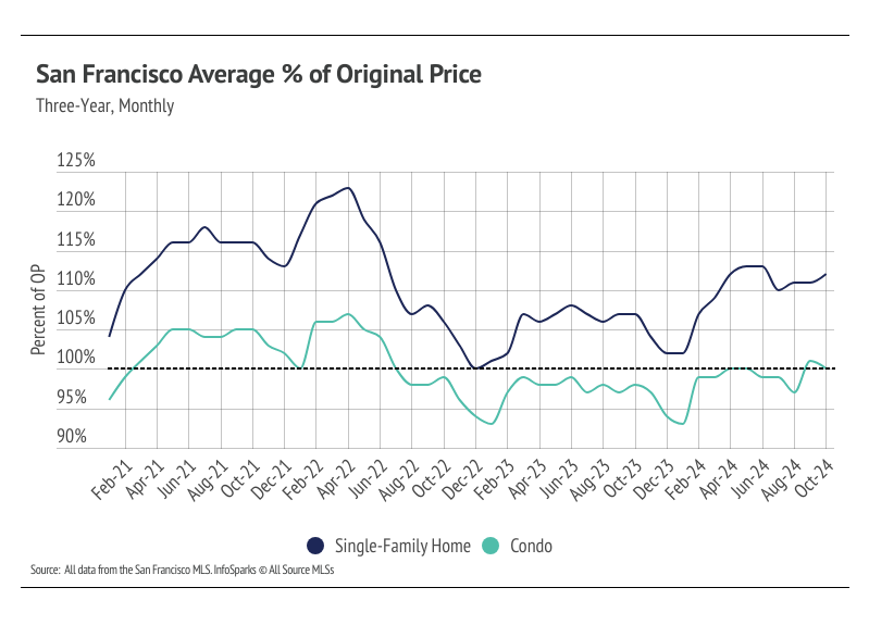 Line graph illustrating the monthly average sale price as a percentage of original list price for single-family homes and condos in San Francisco from February 2021 to October 2024, highlighting trends and comparisons between the two housing types