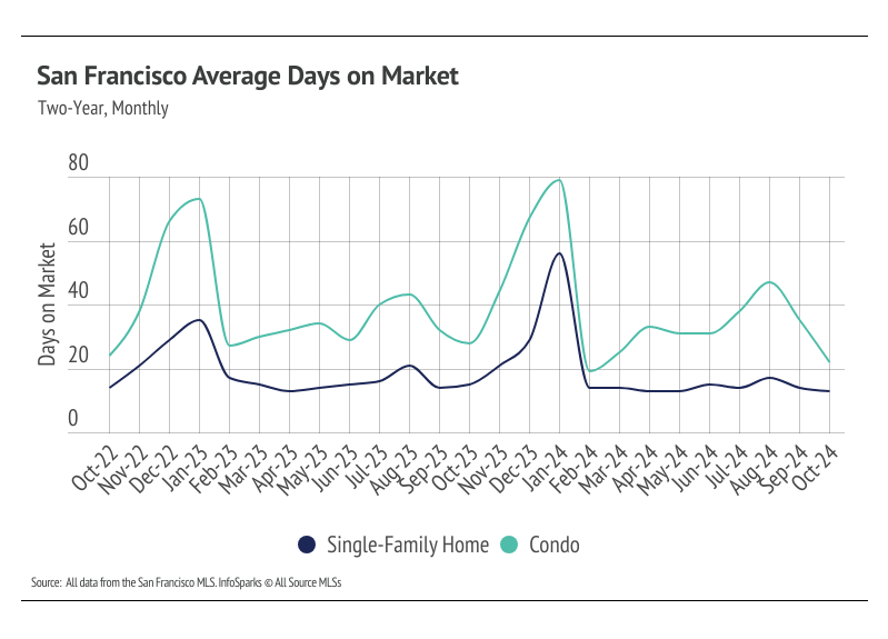 Line graph illustrating the monthly average days on market for single-family homes and condos in San Francisco from October 2022 to October 2024, highlighting trends and comparisons between the two housing types