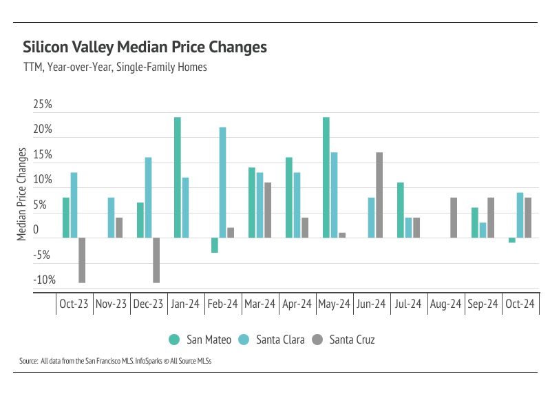 Bar graph illustrating the year-over-year percentage change in median single-family home prices in San Mateo, Santa Clara, and Santa Cruz counties from October 2023 to October 2024, highlighting trends and comparisons between the counties